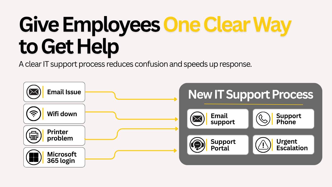 give employees one clear way to get help graphic Clear IT support process showing employees how to report email, Wi-Fi, printer, and Microsoft 365 issues through email, phone, support portal, or urgent escalation.