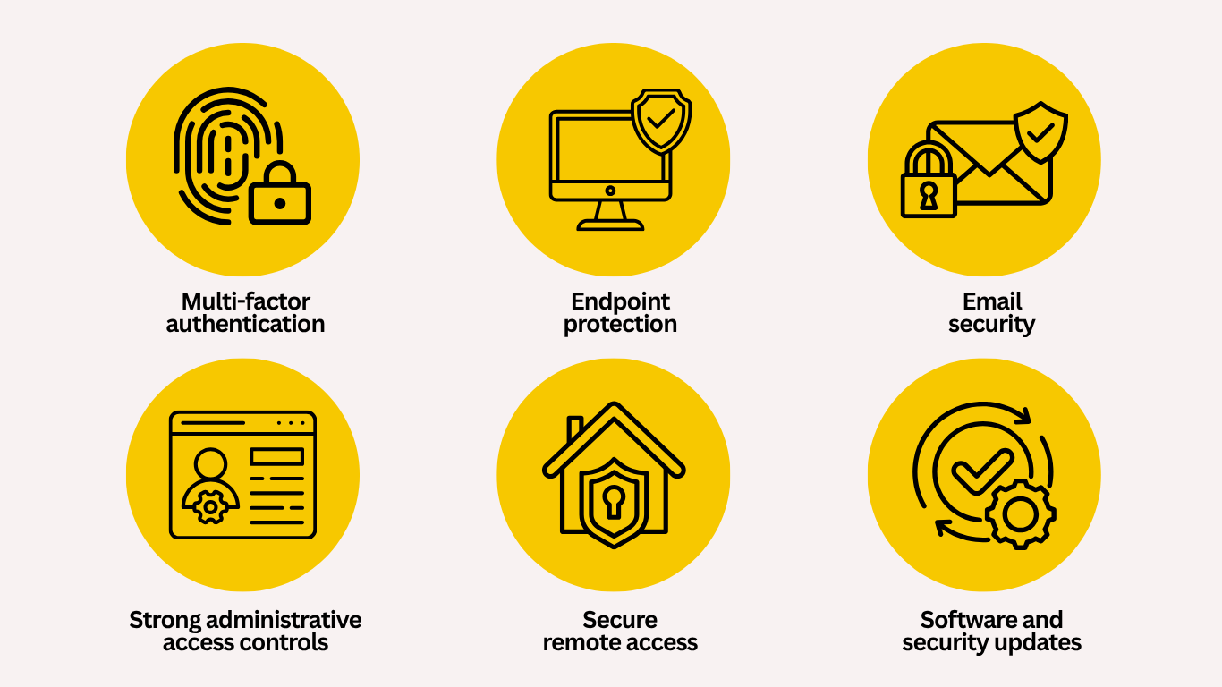 Business cybersecurity protections including multi-factor authentication, endpoint protection, email security, administrative access controls, secure remote access, and software security updates.