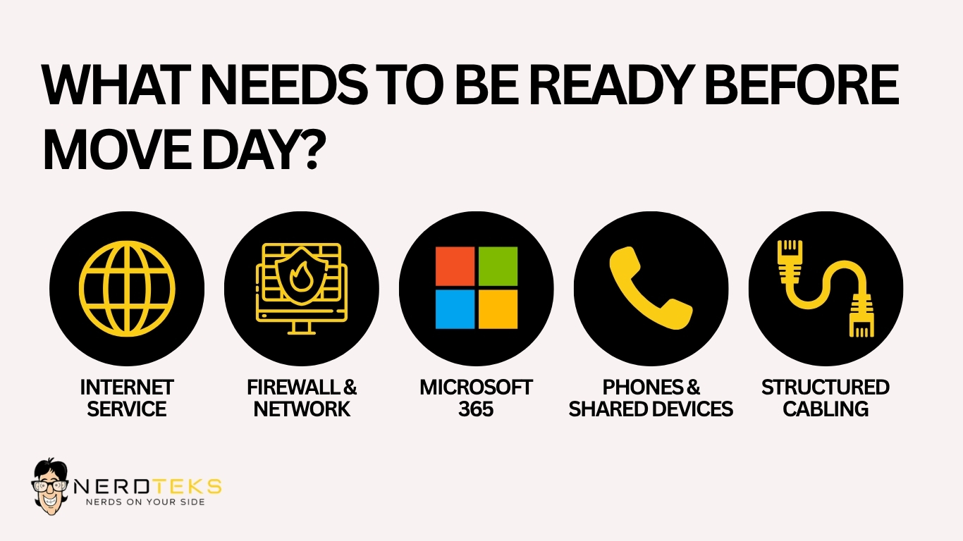 Miami office move IT checklist showing internet service, firewall and network, Microsoft 365, phones and shared devices, and structured cabling.
