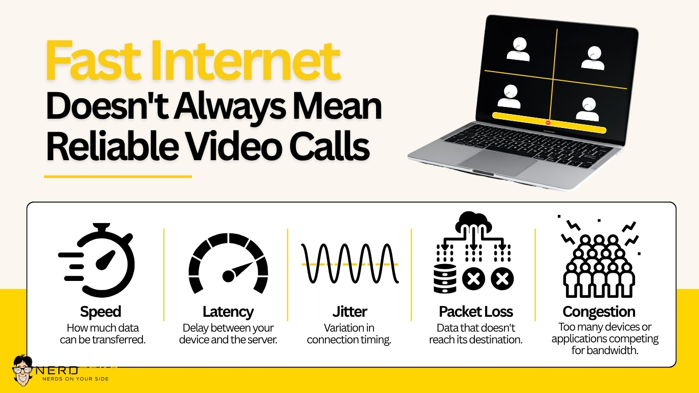 Internet Speed vs. Connection Quality (51.jpg Infographic explaining how latency, jitter, packet loss, and network congestion can disrupt business video calls even with fast internet speeds.