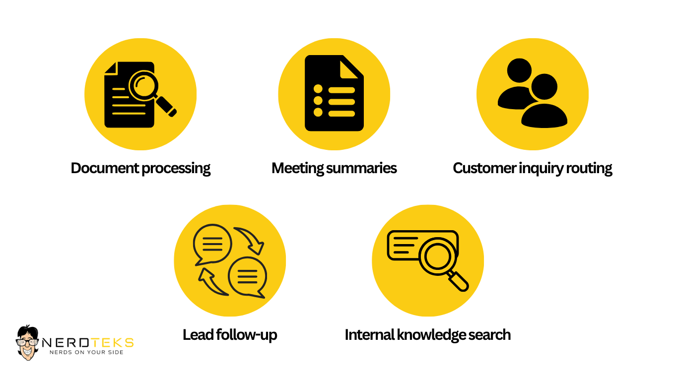 Infographic showing six AI business use cases: Document processing, Meeting summaries, Customer inquiry routing, Internal knowledge search, Automated reporting, and CRM updates.