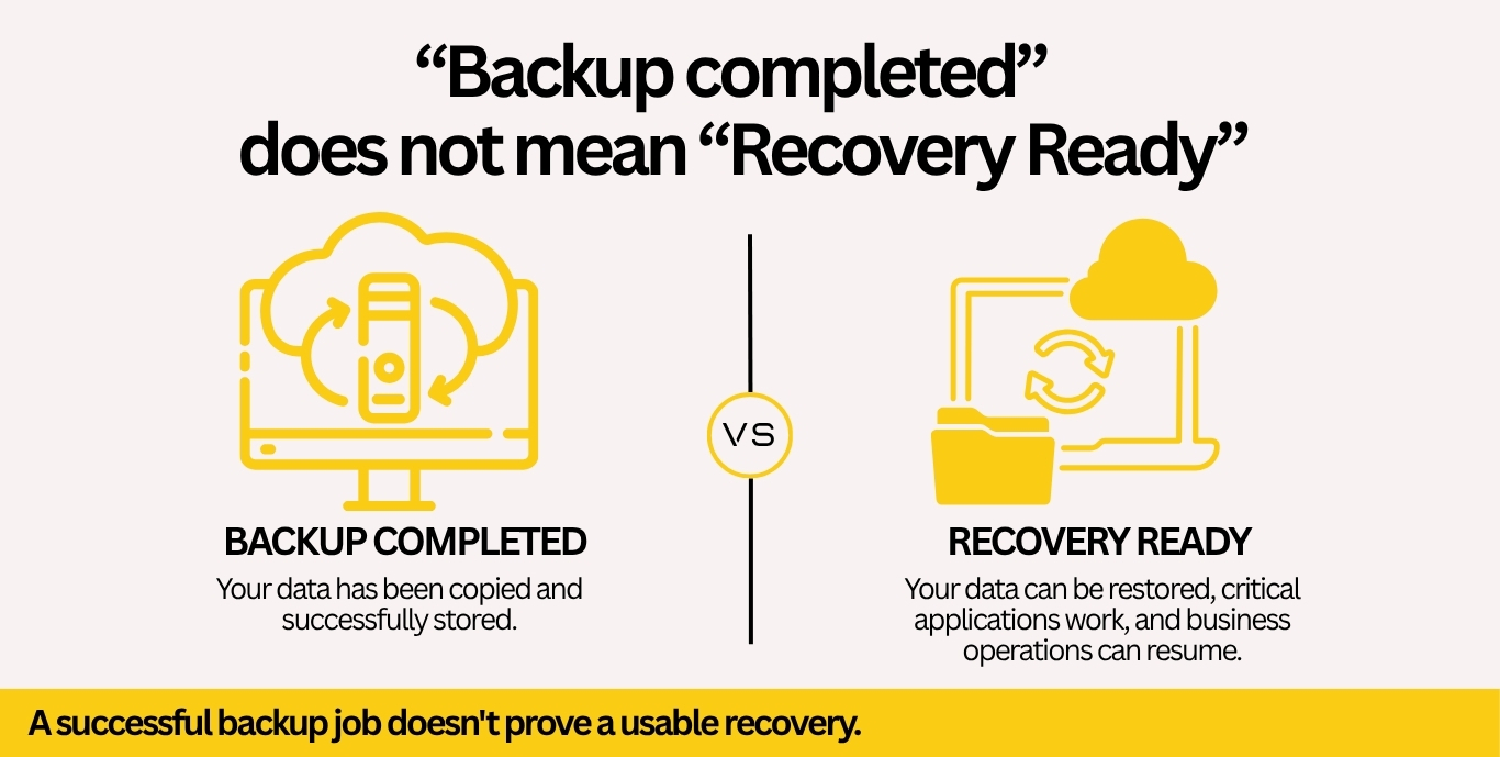 Infographic comparing backup completion and recovery readiness, showing that successfully copying and storing business data does not guarantee files, applications, and operations can be restored after a disruption.